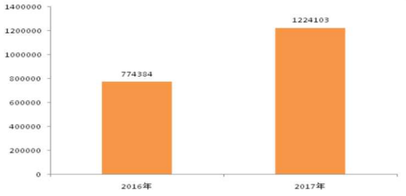 充電樁電纜數(shù)量增長(zhǎng)